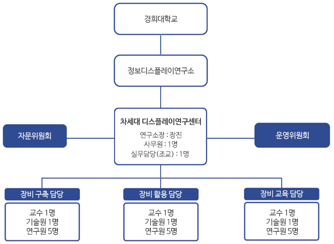 조직도